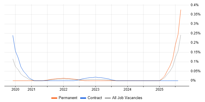 Job vacancy trend for Salesforce Einstein in Scotland