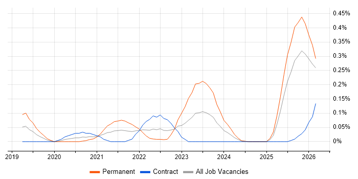 Salesforce Engineer job vacancy trend in Scotland