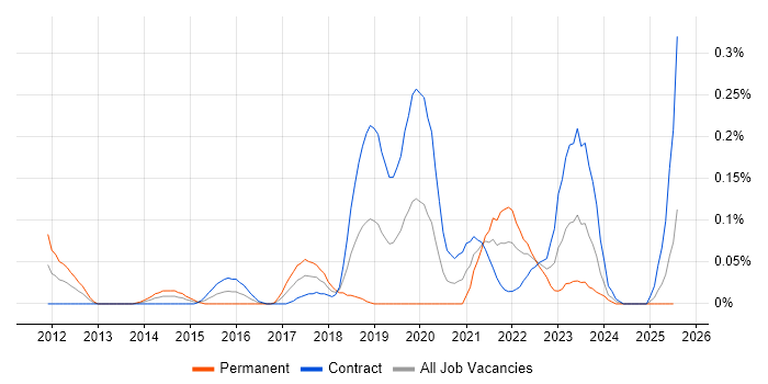 Job vacancy trend for Salesforce Sales Cloud in Scotland