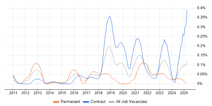 Job vacancy trend for Salesforce Service Cloud in Scotland Job vacancy trend for Salesforce Service Cloud in Scotland