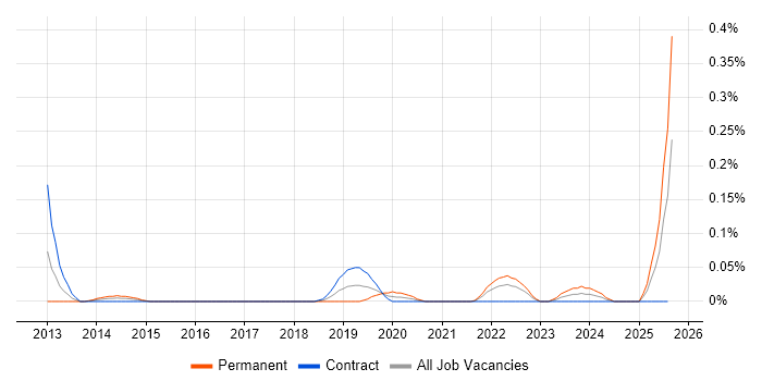 Job vacancy trend for Salesforce Solution Architect in Scotland