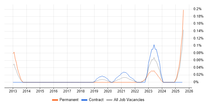 Job vacancy trend for Salesforce Technical Architect in Scotland