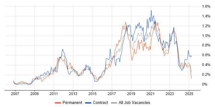 Job vacancy trend for Salesforce in Scotland Job vacancy trend for Salesforce in Scotland