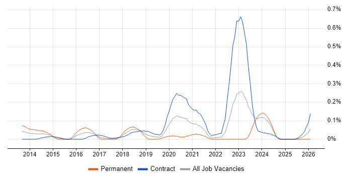 SaltStack job vacancy trend in Scotland