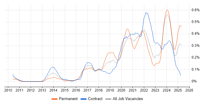 Job vacancy trend for SAML in Scotland Job vacancy trend for SAML in Scotland