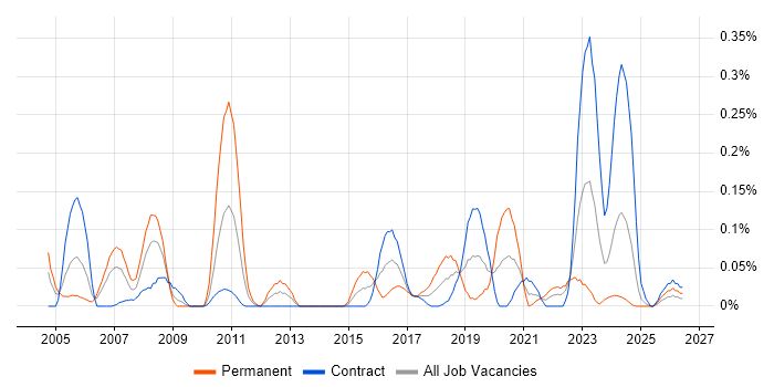 Samsung job vacancy trend in Scotland