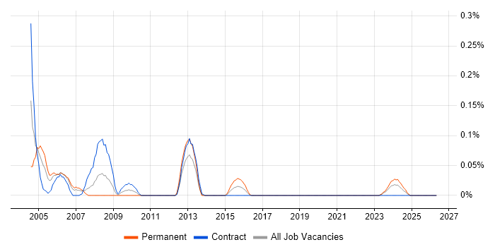 SAN Specialist job vacancy trend in Scotland