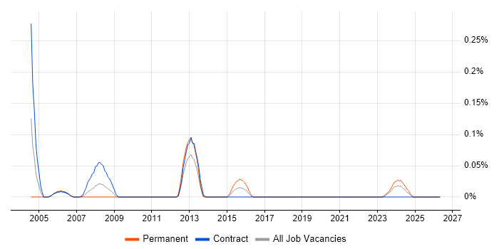 SAN Storage Specialist job vacancy trend in Scotland