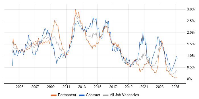 Job vacancy trend for SAN in Scotland Job vacancy trend for SAN in Scotland