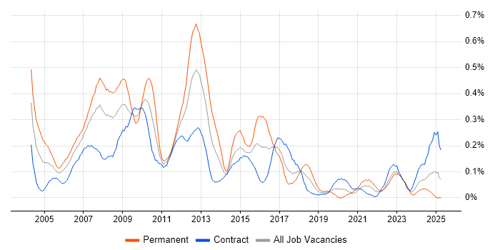 Job vacancy trend for SAP Analyst in Scotland Job vacancy trend for SAP Analyst in Scotland