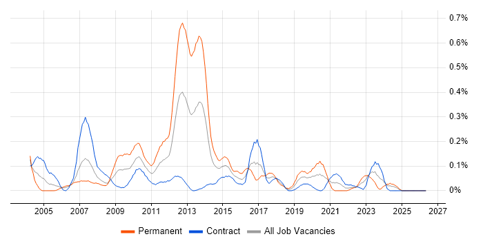 SAP Basis job vacancy trend in Scotland