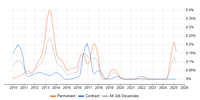 Job vacancy trend for SAP BPC in Scotland Job vacancy trend for SAP BPC in Scotland