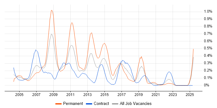 Job vacancy trend for SAP BW in Scotland