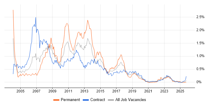 SAP Consultant job vacancy trend in Scotland