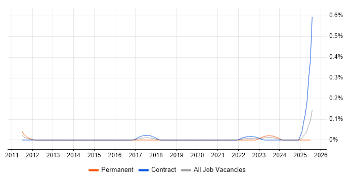 Job vacancy trend for SAP Cutover Manager in Scotland
