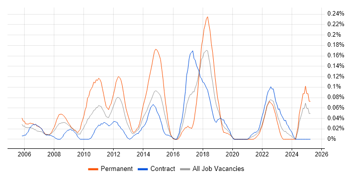 Job vacancy trend for SAP ERP in Scotland Job vacancy trend for SAP ERP in Scotland