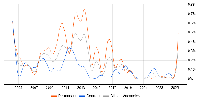 Job vacancy trend for SAP FI/CO in Scotland Job vacancy trend for SAP FI/CO in Scotland