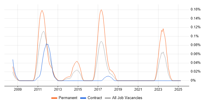 Job vacancy trend for SAP GRC in Scotland Job vacancy trend for SAP GRC in Scotland