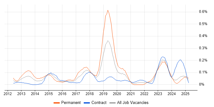 Job vacancy trend for SAP HANA in Scotland Job vacancy trend for SAP HANA in Scotland