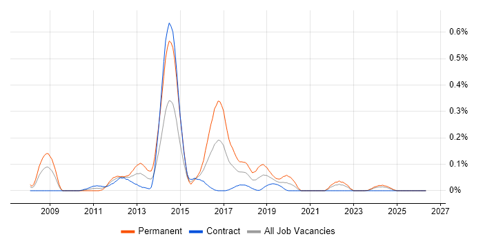 SAP HCM job vacancy trend in Scotland