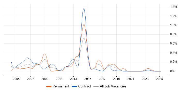 Job vacancy trend for SAP HR in Scotland Job vacancy trend for SAP HR in Scotland