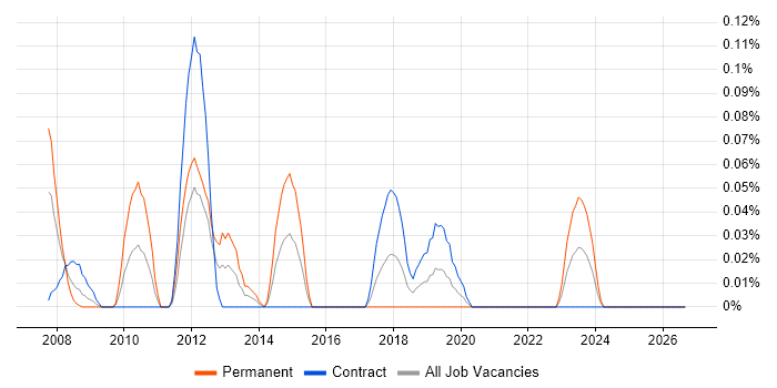 SAP Logistics Consultant job vacancy trend in Scotland
