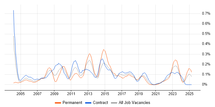 Job vacancy trend for SAP Manager in Scotland Job vacancy trend for SAP Manager in Scotland