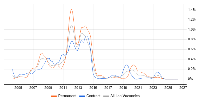 SAP Oil and Gas job vacancy trend in Scotland