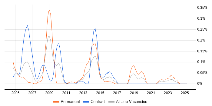 Job vacancy trend for SAP Payroll in Scotland Job vacancy trend for SAP Payroll in Scotland