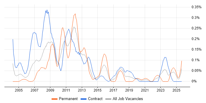 SAP PM job vacancy trend in Scotland SAP PM job vacancy trend in Scotland