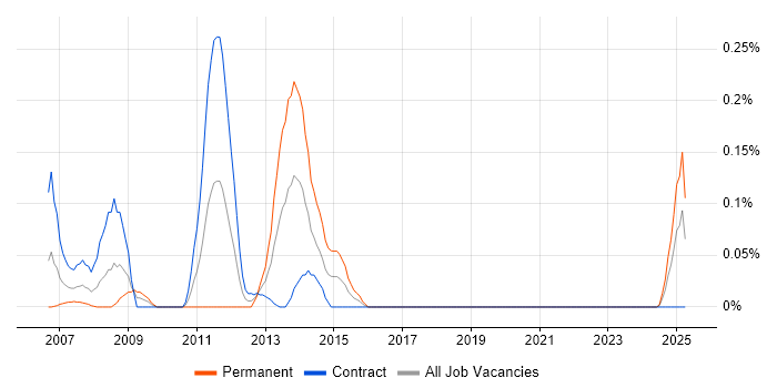 Job vacancy trend for SAP Portal in Scotland Job vacancy trend for SAP Portal in Scotland