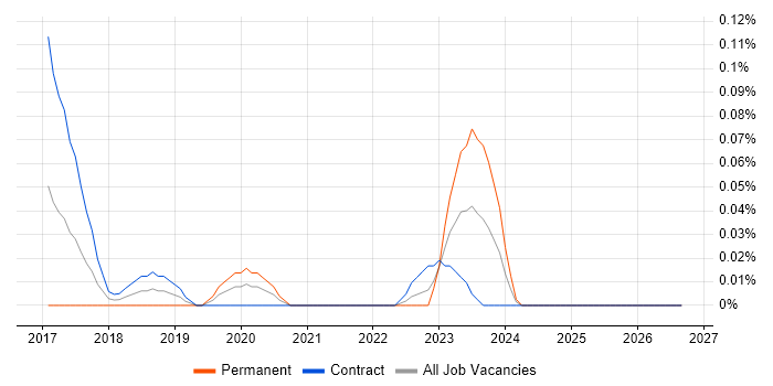 SAP S/4HANA Consultant job vacancy trend in Scotland