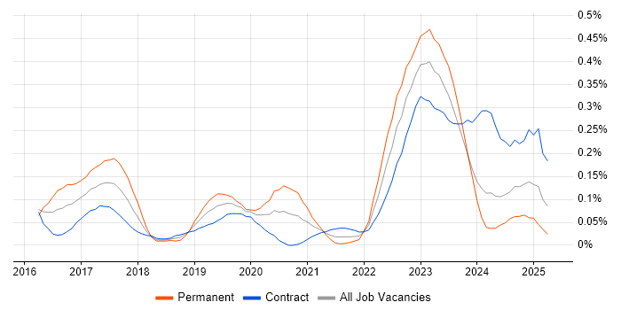 Job vacancy trend for SAP S/4HANA in Scotland