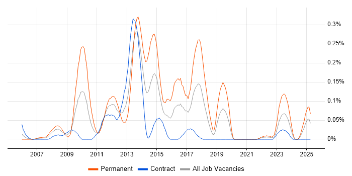 Job vacancy trend for SAP SCM in Scotland Job vacancy trend for SAP SCM in Scotland