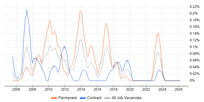 SAP Security job vacancy trend in Scotland