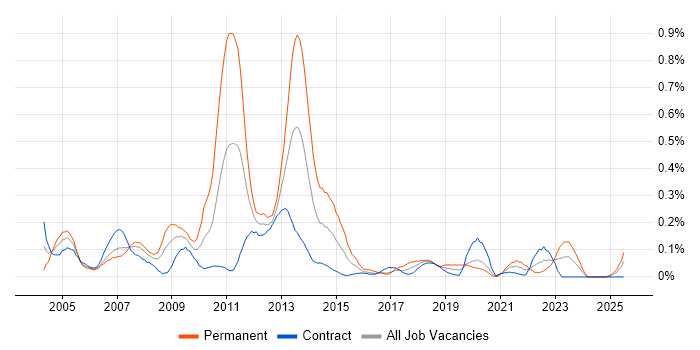 Job vacancy trend for SAP Support in Scotland Job vacancy trend for SAP Support in Scotland