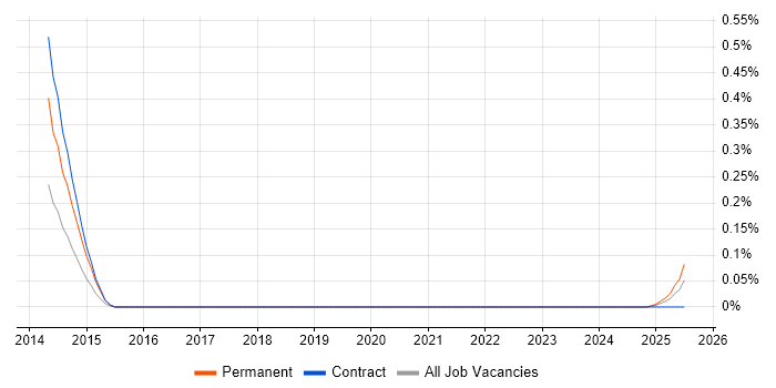 Job vacancy trend for SAP TM in Scotland