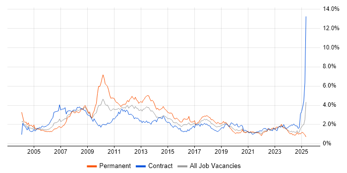 Job vacancy trend for SAP in Scotland Job vacancy trend for SAP in Scotland