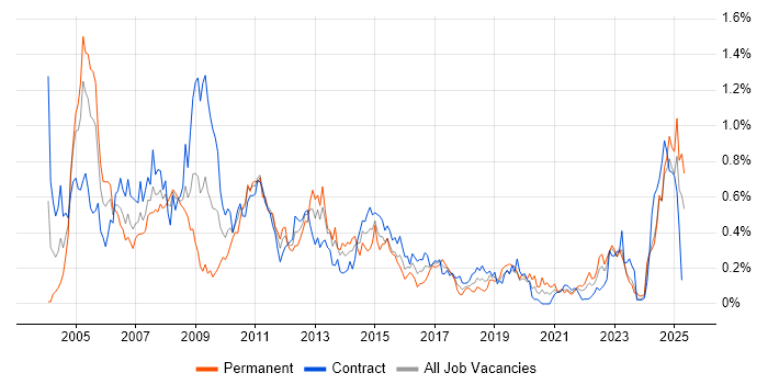 Job vacancy trend for Sarbanes-Oxley in Scotland Job vacancy trend for Sarbanes-Oxley in Scotland