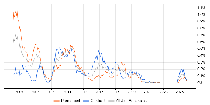 SAS Analyst job vacancy trend in Scotland