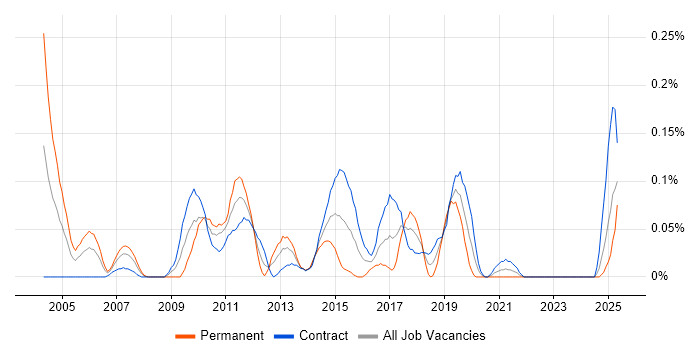 Job vacancy trend for SAS Data Analyst in Scotland Job vacancy trend for SAS Data Analyst in Scotland