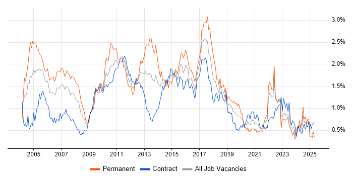 Job vacancy trend for SAS in Scotland Job vacancy trend for SAS in Scotland