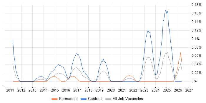 SC Cleared Java Developer job vacancy trend in Scotland