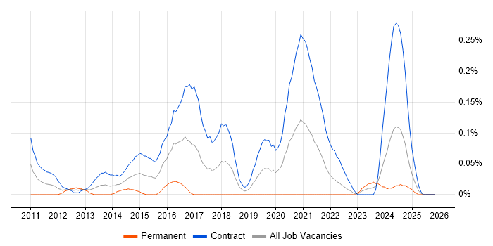 SC Cleared Network Engineer job vacancy trend in Scotland