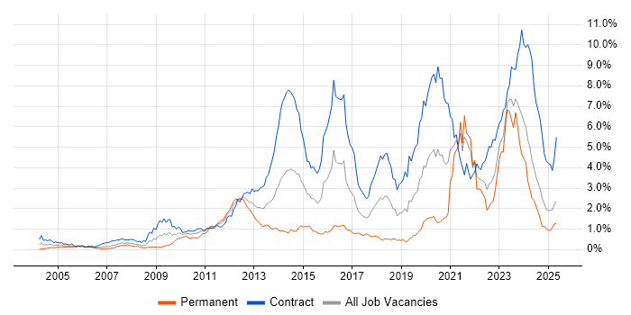 Job vacancy trend for SC Cleared in Scotland Job vacancy trend for SC Cleared in Scotland