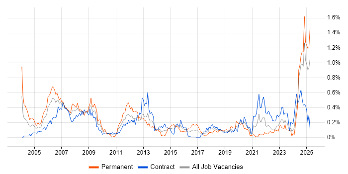 Job vacancy trend for SCADA in Scotland Job vacancy trend for SCADA in Scotland