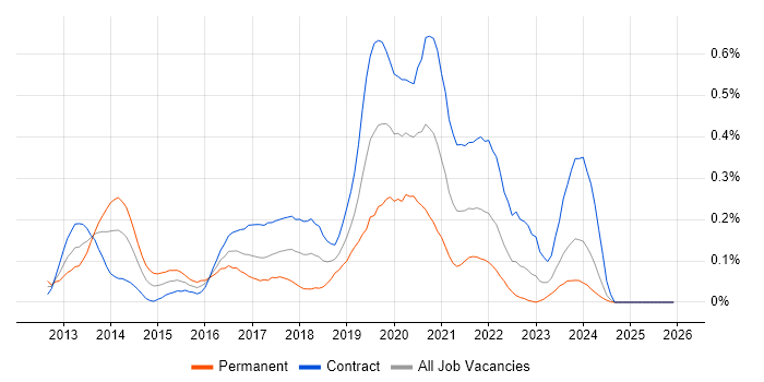 Scala Developer job vacancy trend in Scotland