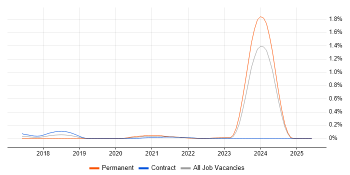 Job vacancy trend for Scala Software Engineer in Scotland