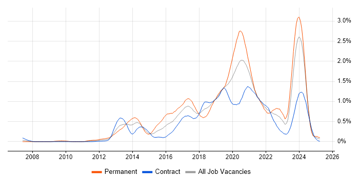 Job vacancy trend for Scala in Scotland Job vacancy trend for Scala in Scotland