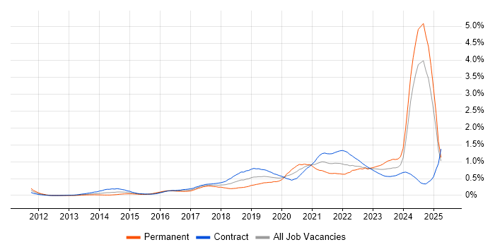 Job vacancy trend for Scaled Agile Framework in Scotland Job vacancy trend for Scaled Agile Framework in Scotland